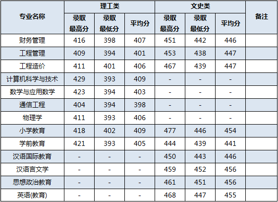 2021百色学院录取分数线一览表（含2019-2020历年）