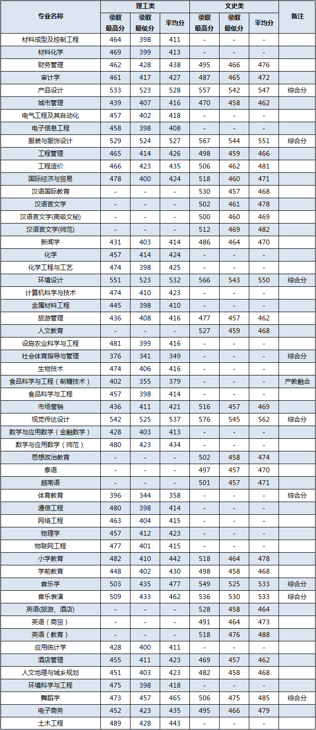 2021百色学院录取分数线一览表（含2019-2020历年）