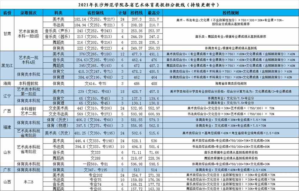 2021长沙师范学院录取分数线一览表（含2019-2020历年）