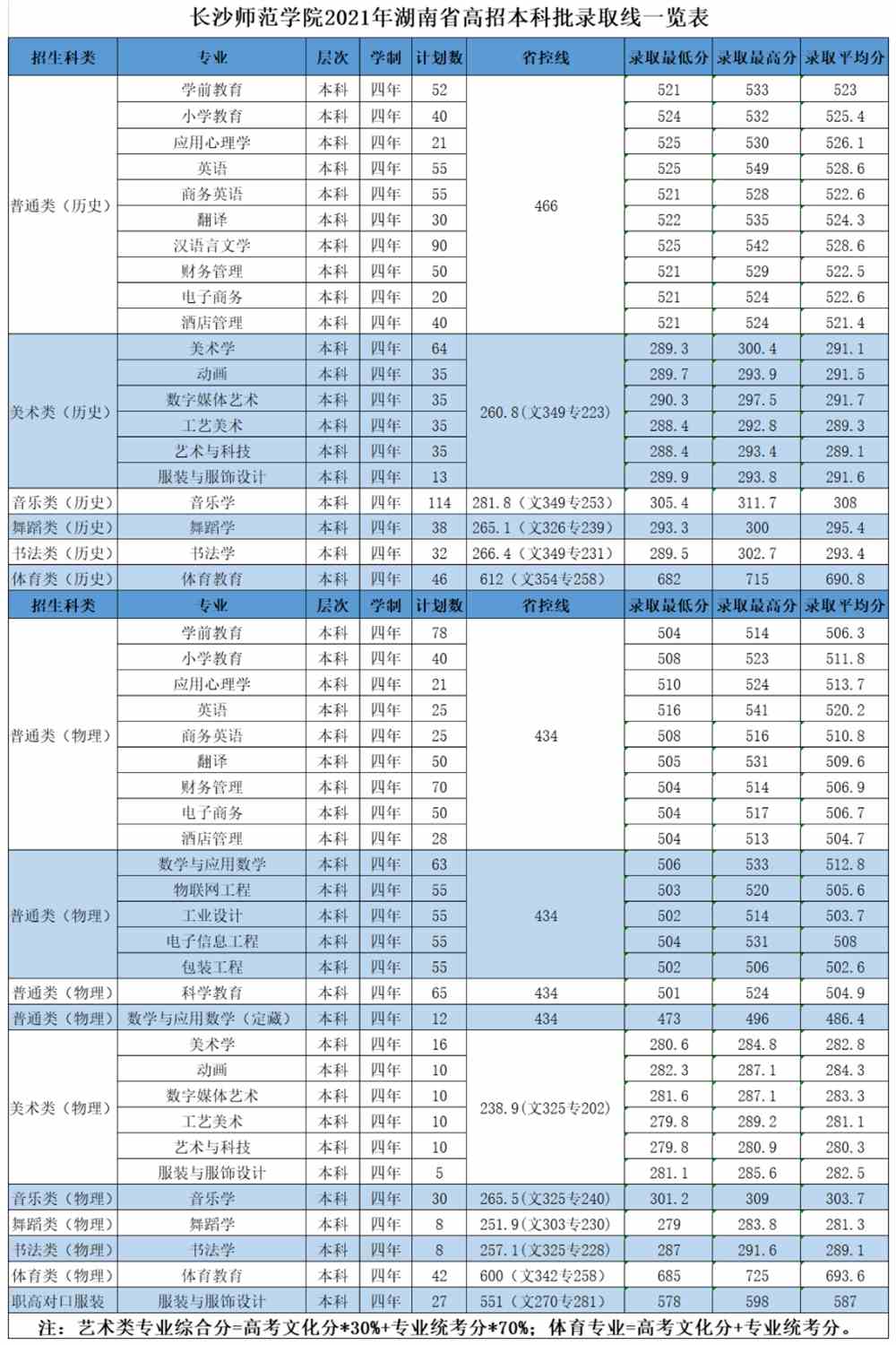 2021长沙师范学院录取分数线一览表（含2019-2020历年）