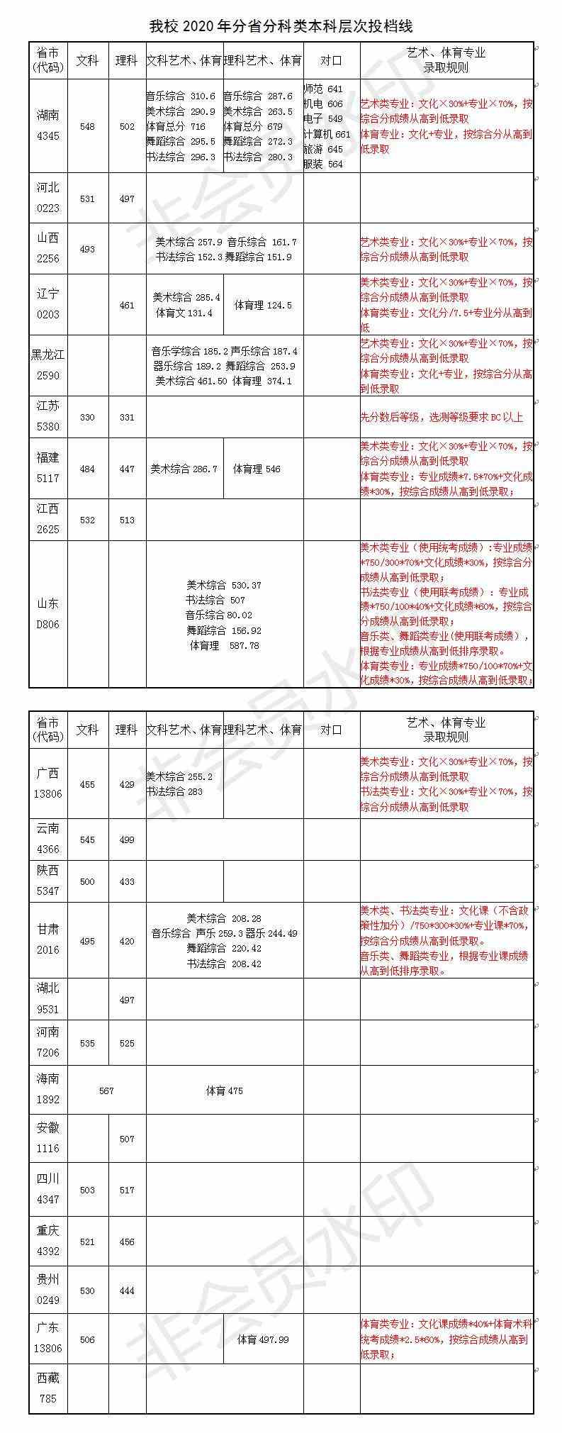 2021长沙师范学院录取分数线一览表（含2019-2020历年）