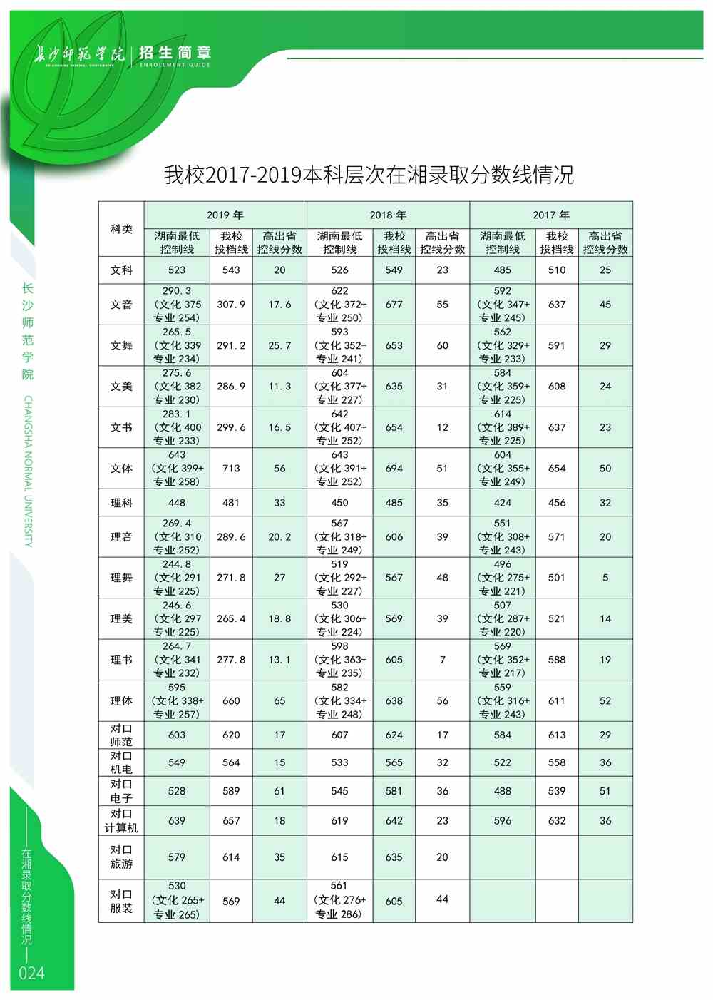 2021长沙师范学院录取分数线一览表（含2019-2020历年）