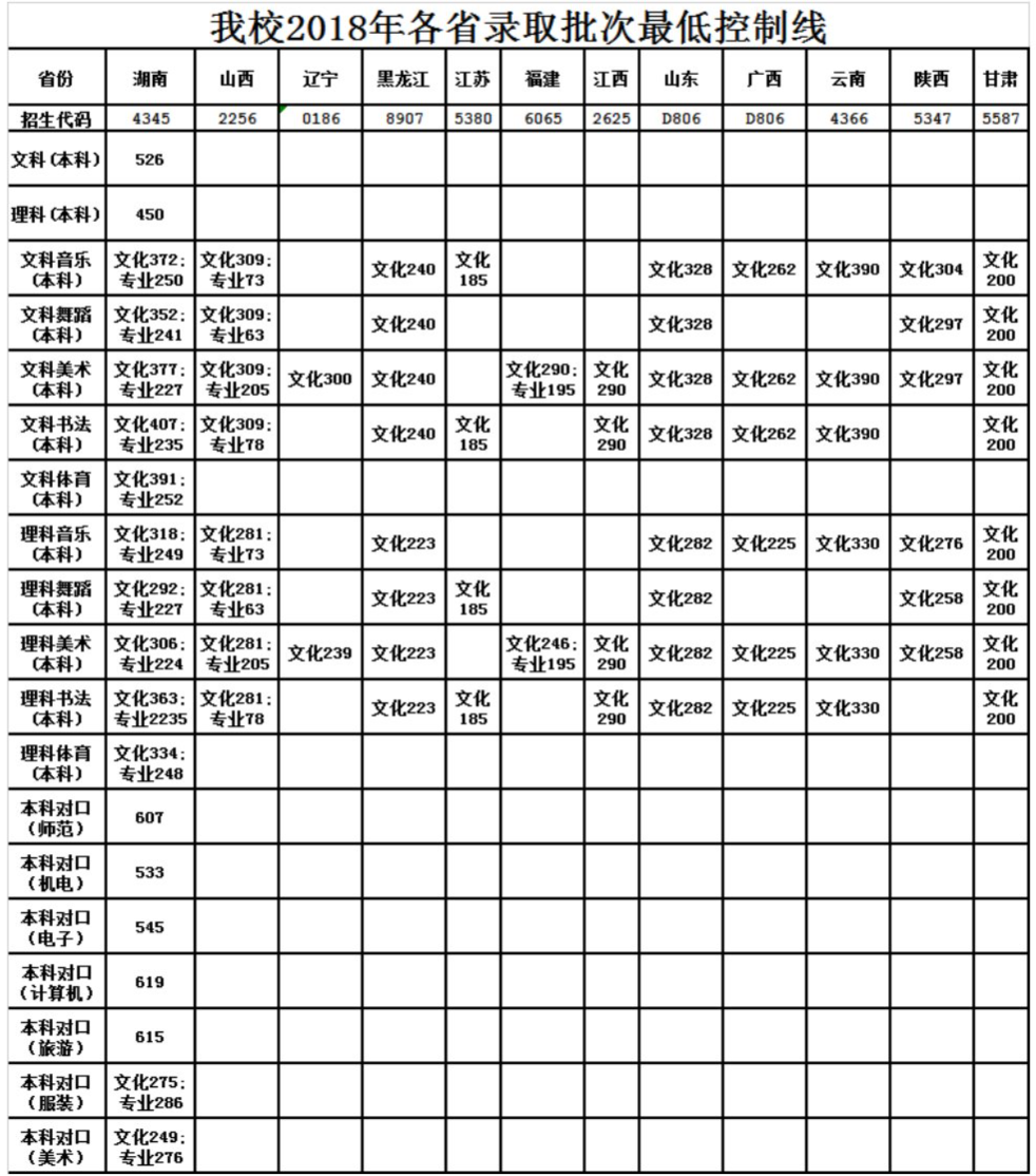 2021长沙师范学院录取分数线一览表（含2019-2020历年）