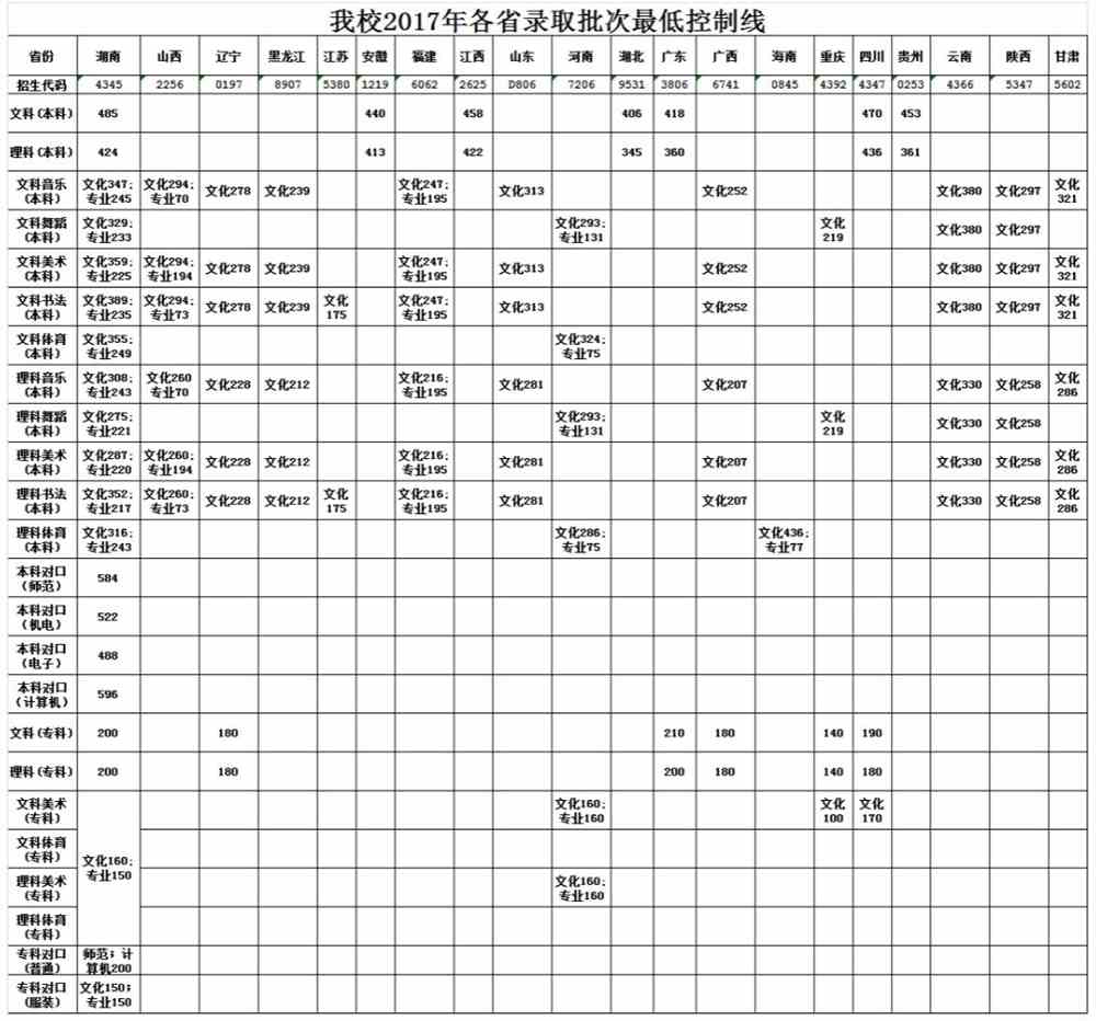 2021长沙师范学院录取分数线一览表（含2019-2020历年）