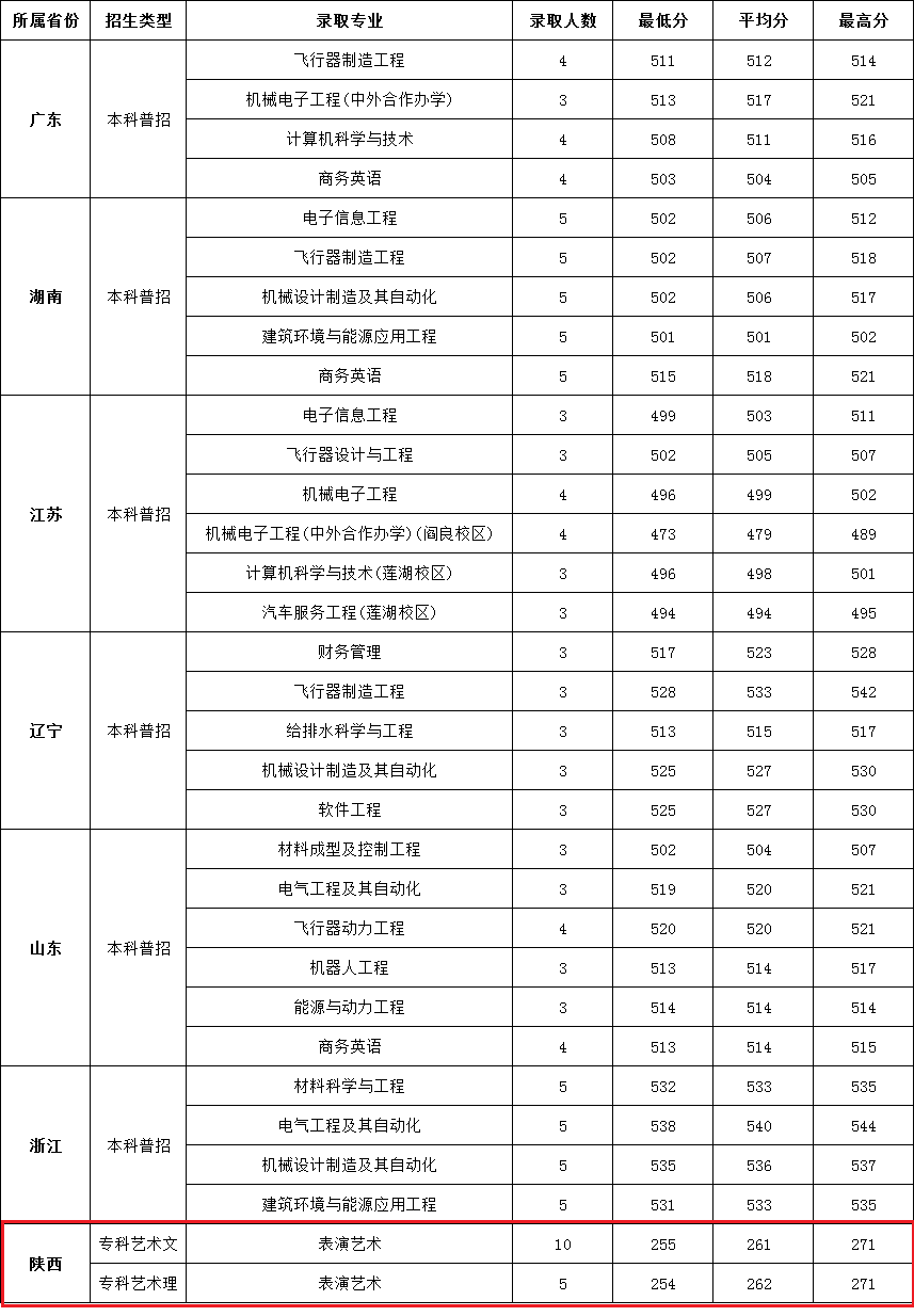 2021西安航空学院录取分数线一览表（含2019-2020历年）
