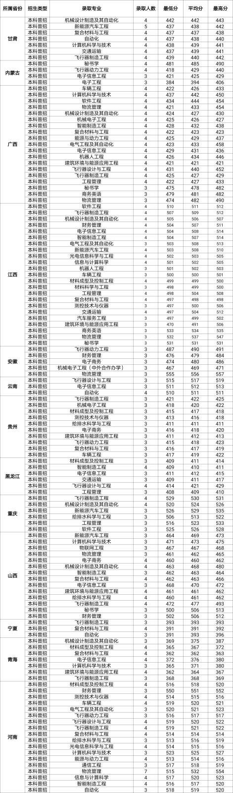 2021西安航空学院录取分数线一览表（含2019-2020历年）