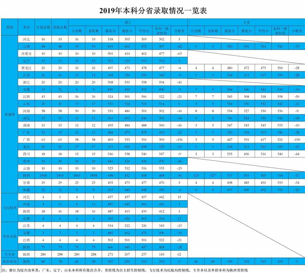 2021西安航空学院录取分数线一览表（含2019-2020历年）