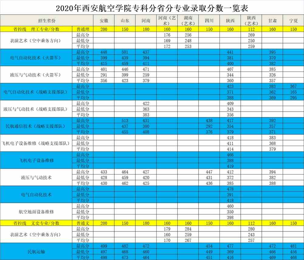 2021西安航空学院录取分数线一览表（含2019-2020历年）