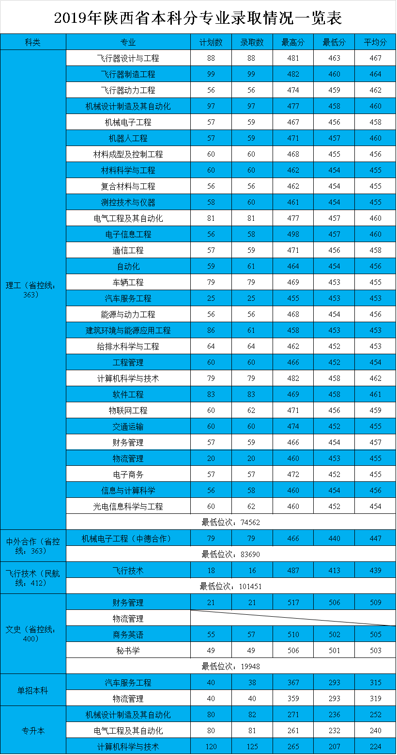 2021西安航空学院录取分数线一览表（含2019-2020历年）