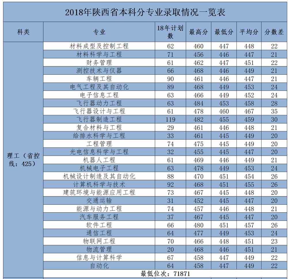 2021西安航空学院录取分数线一览表(含2019-2020历年)