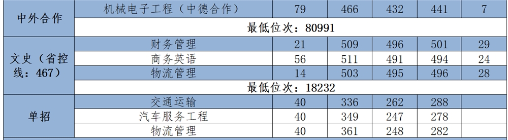2021西安航空学院录取分数线一览表(含2019-2020历年)