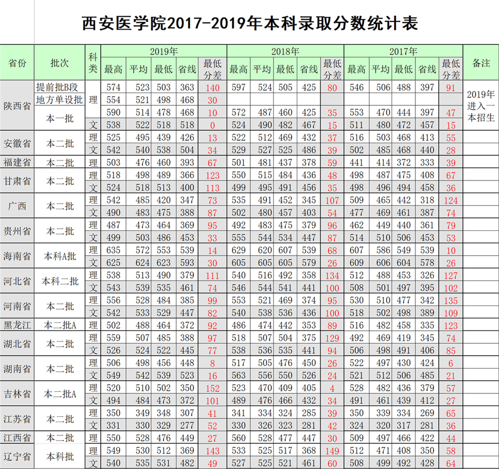 2021西安医学院录取分数线一览表（含2019-2020历年）