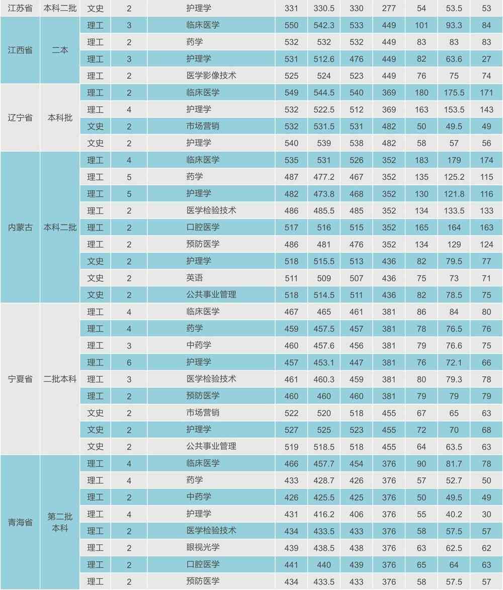 2021西安医学院录取分数线一览表（含2019-2020历年）