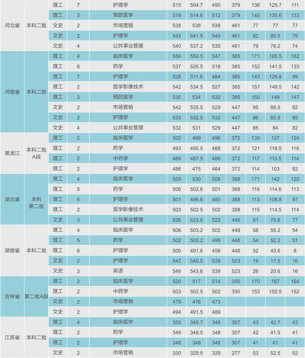 2021西安医学院录取分数线一览表（含2019-2020历年）