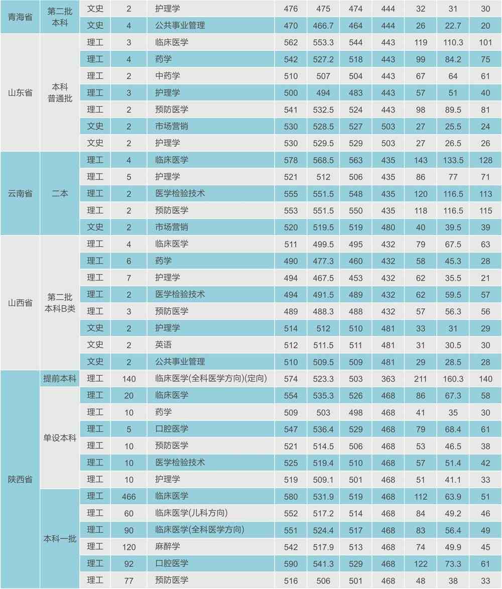 2021西安医学院录取分数线一览表（含2019-2020历年）