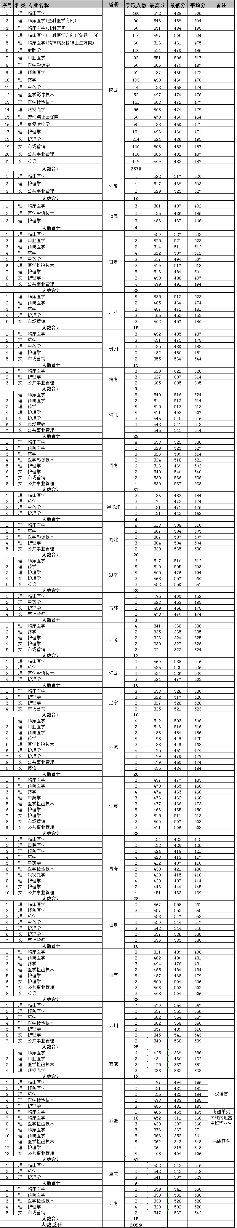 2021西安医学院录取分数线一览表（含2019-2020历年）