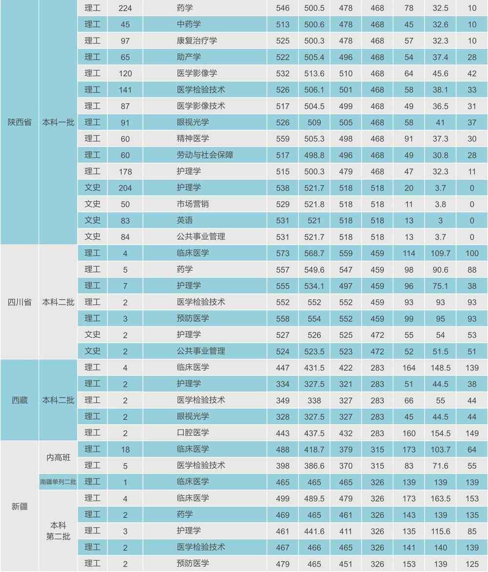 2021西安医学院录取分数线一览表（含2019-2020历年）