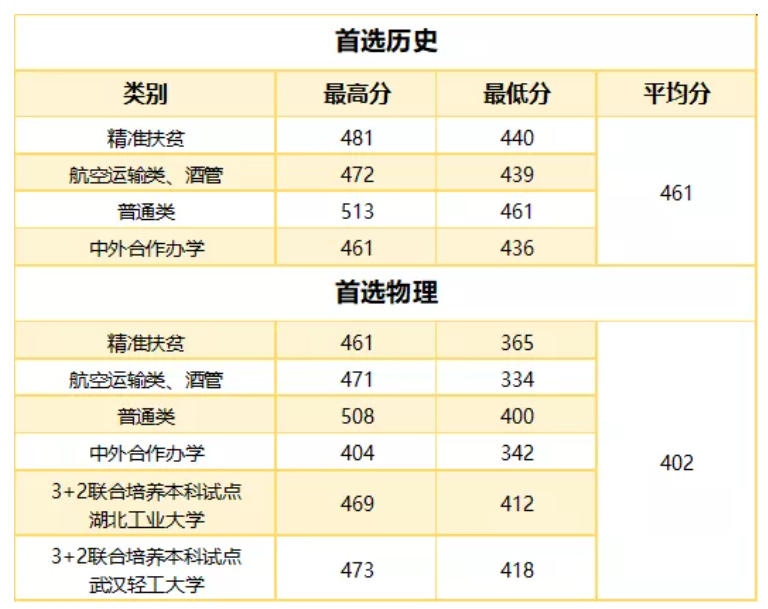 2021武汉职业技术学院录取分数线一览表（含2019-2020历年）