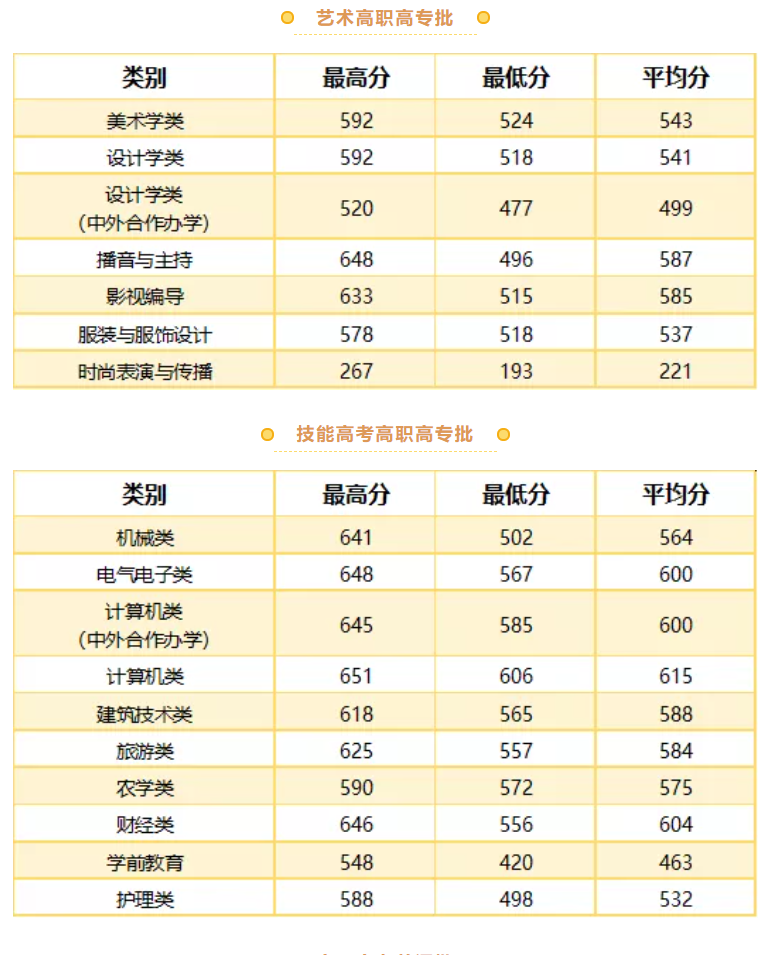 2021武汉职业技术学院录取分数线一览表（含2019-2020历年）