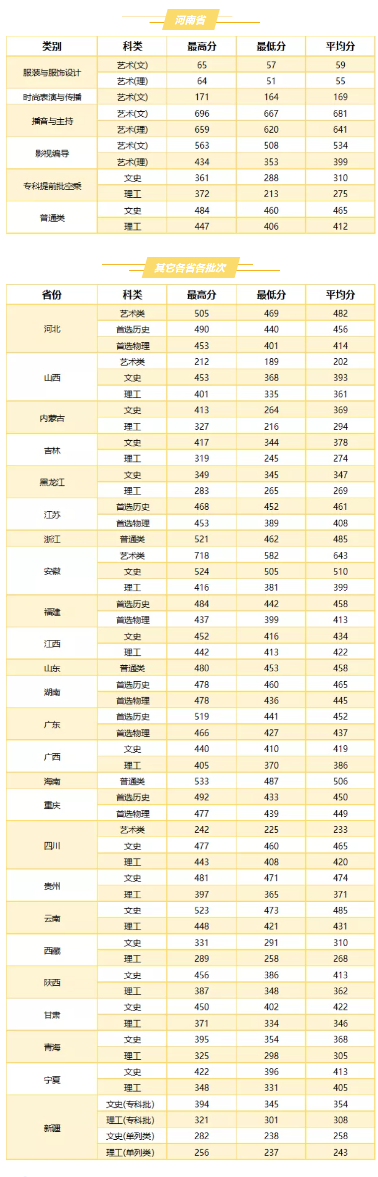 2021武汉职业技术学院录取分数线一览表（含2019-2020历年）