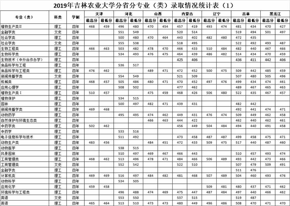2021吉林农业大学录取分数线一览表（含2019-2020历年）