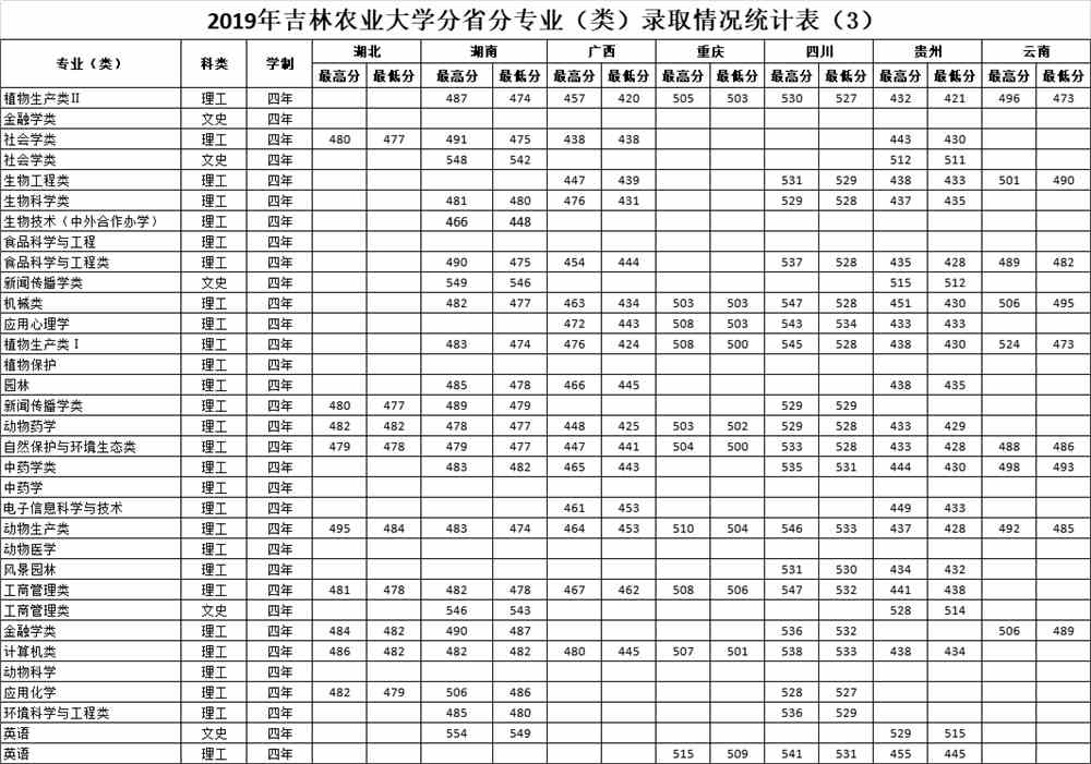 2021吉林农业大学录取分数线一览表（含2019-2020历年）