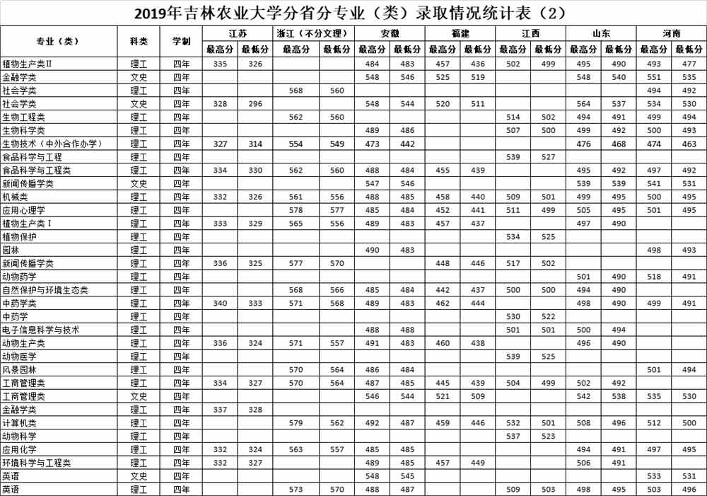 2021吉林农业大学录取分数线一览表（含2019-2020历年）