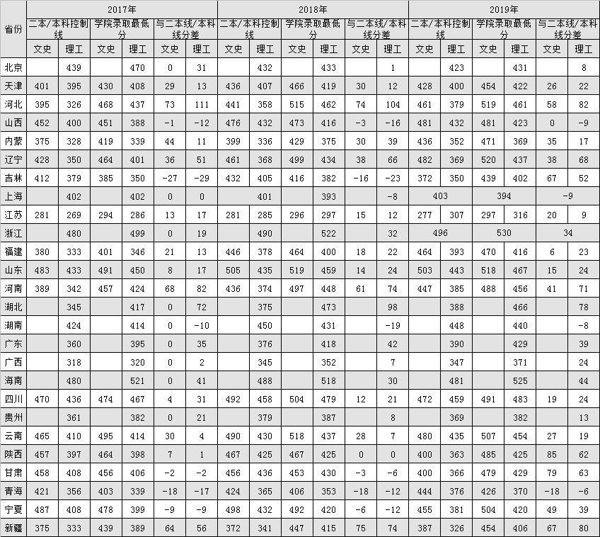 2021西安交通大学城市学院录取分数线一览表（含2019-2020历年）