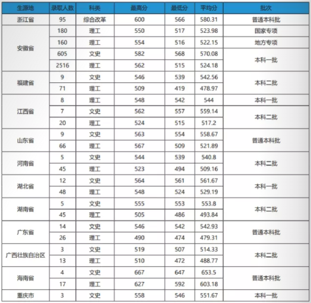 2021安徽农业大学录取分数线一览表(含2019-2020历年)
