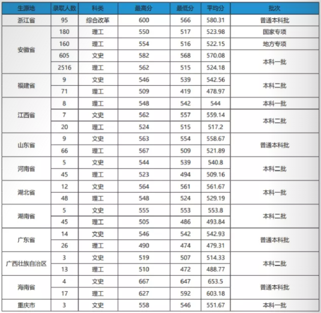 2021安徽农业大学录取分数线一览表（含2019-2020历年）