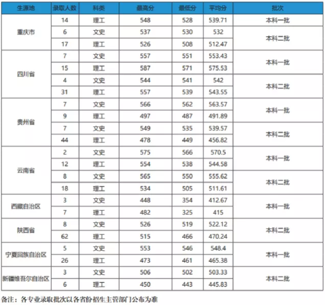 2021安徽农业大学录取分数线一览表(含2019-2020历年)