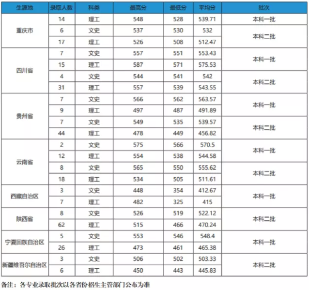 2021安徽农业大学录取分数线一览表（含2019-2020历年）