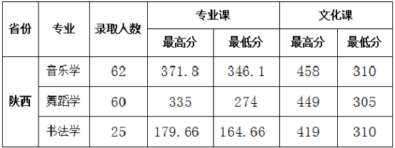 陕西学前师范学院2021年录取分数线是多少-各专业分数线