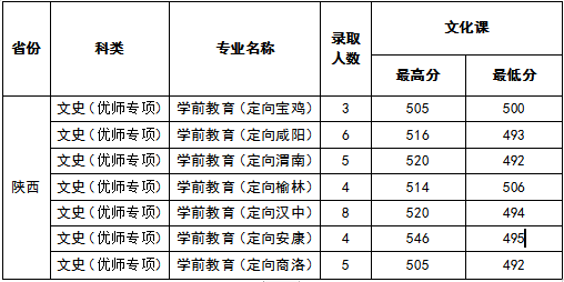 陕西学前师范学院2021年录取分数线是多少-各专业分数线