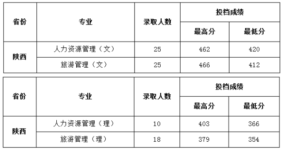 陕西学前师范学院2021年录取分数线是多少-各专业分数线