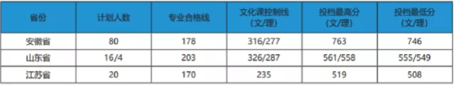 2021安徽农业大学录取分数线一览表（含2019-2020历年）