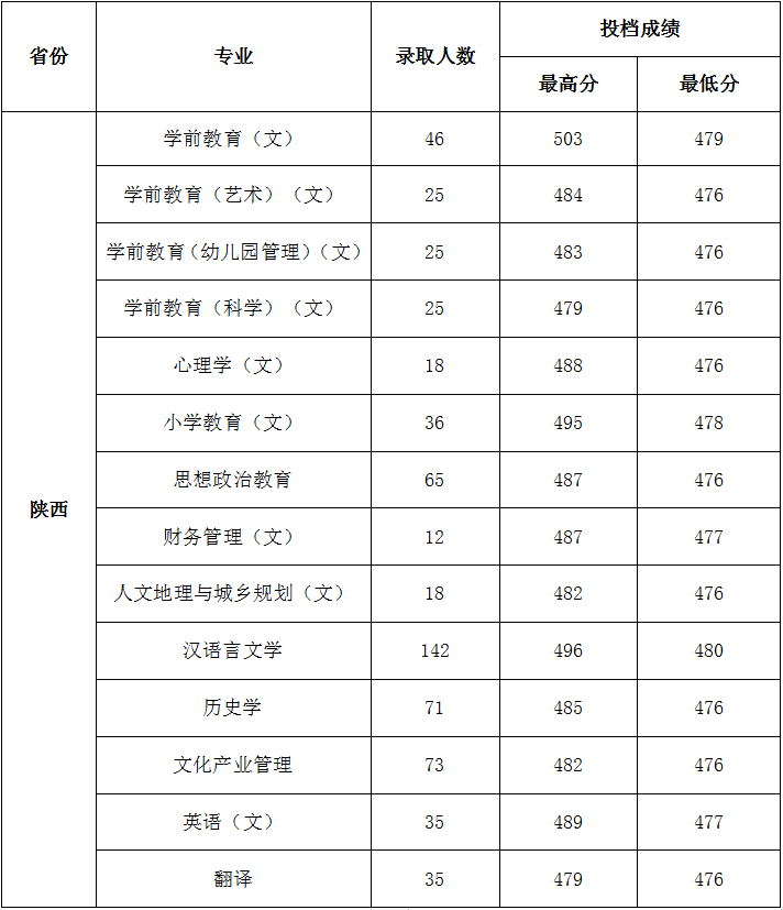 2021陕西学前师范学院录取分数线一览表（含2019-2020历年）
