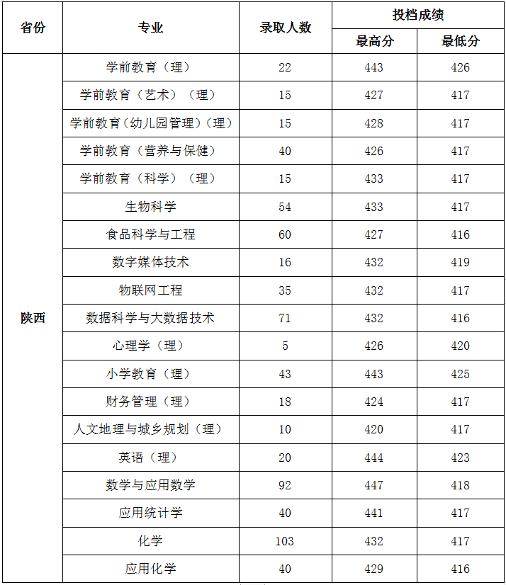 2021陕西学前师范学院录取分数线一览表（含2019-2020历年）