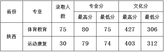 2021陕西学前师范学院录取分数线一览表（含2019-2020历年）