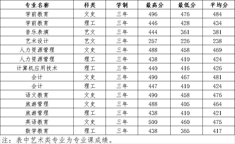2021陕西学前师范学院录取分数线一览表（含2019-2020历年）