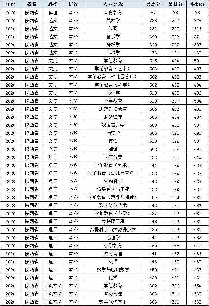 2021陕西学前师范学院录取分数线一览表（含2019-2020历年）