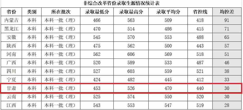 兰州交通大学2021年录取分数线是多少