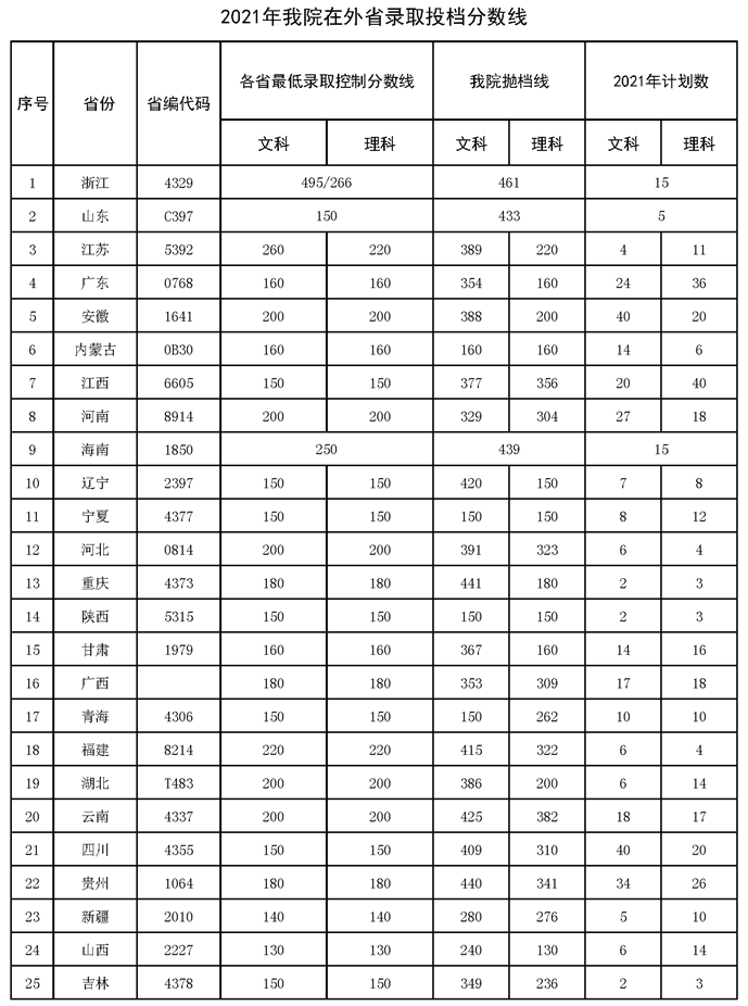 湖南交通职业技术学院2021年录取分数线是多少（含各专业分数线）