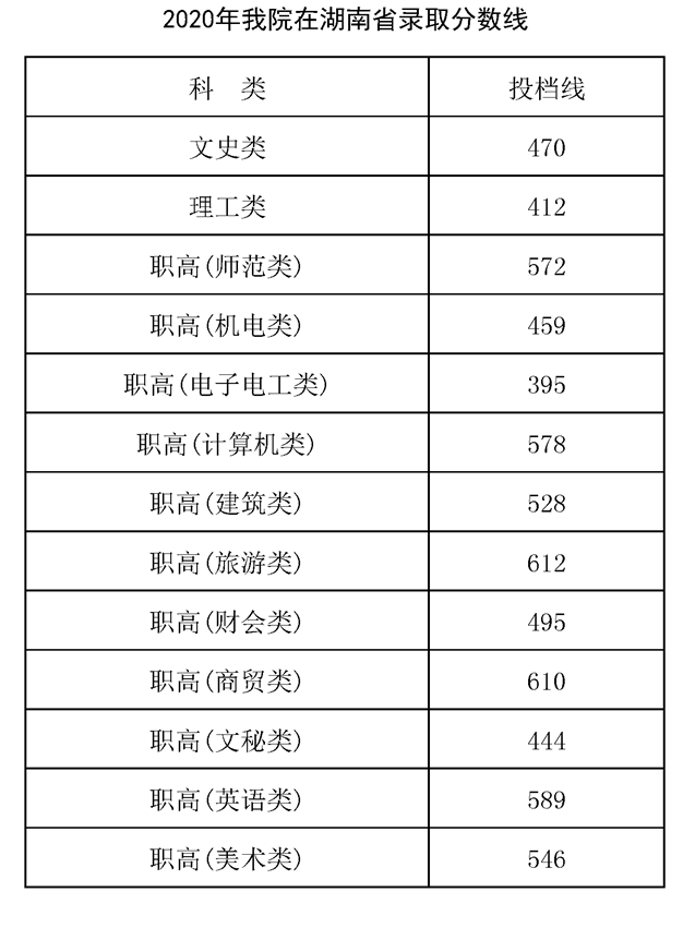 2021湖南交通职业技术学院录取分数线一览表（含2019-2020历年）