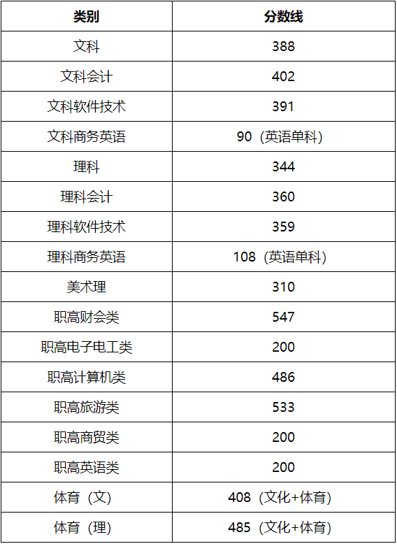2021湖南商务职业技术学院录取分数线一览表(含2019-2020历年)