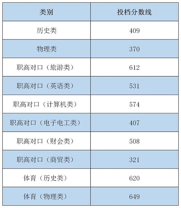 湖南商务职业技术学院2021年录取分数线是多少