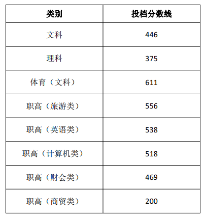 2021湖南商务职业技术学院录取分数线一览表（含2019-2020历年）