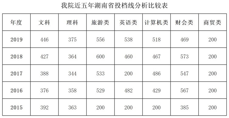 2021湖南商务职业技术学院录取分数线一览表（含2019-2020历年）