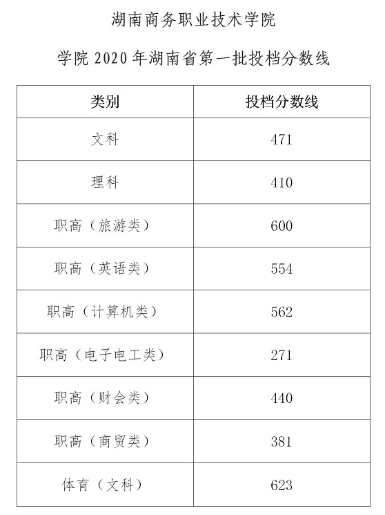 2021湖南商务职业技术学院录取分数线一览表（含2019-2020历年）