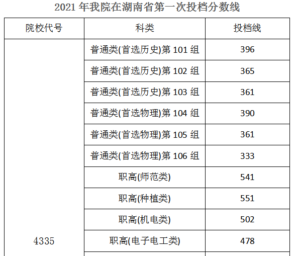 湖南机电职业技术学院2021年录取分数线是多少（含各专业分数线）